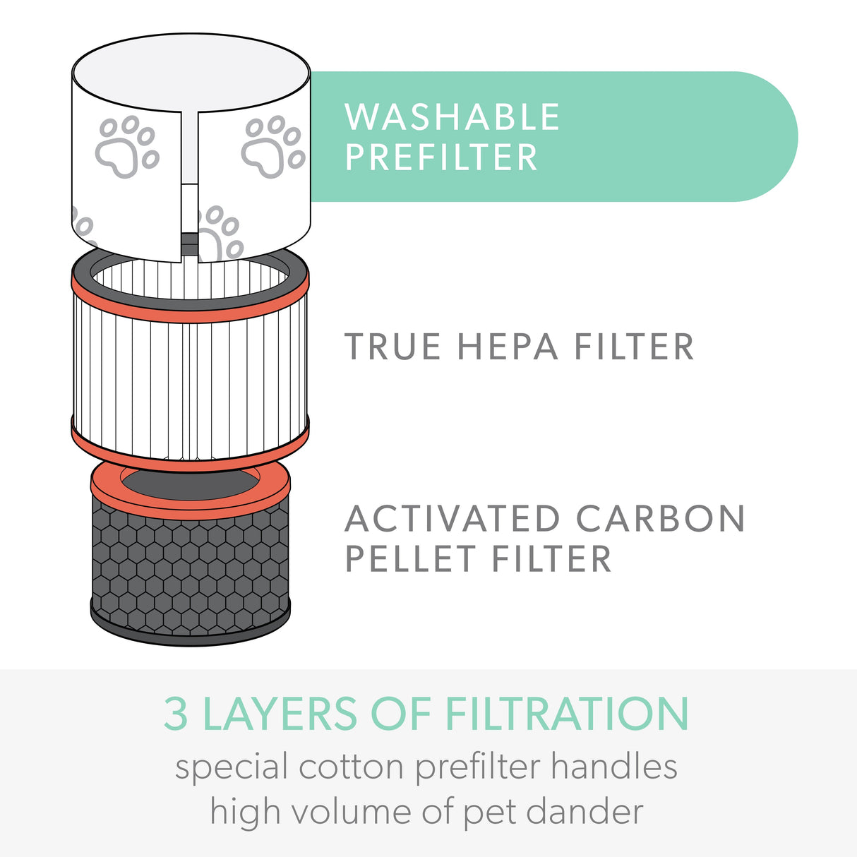 DuPont Pet Filter with True HEPA